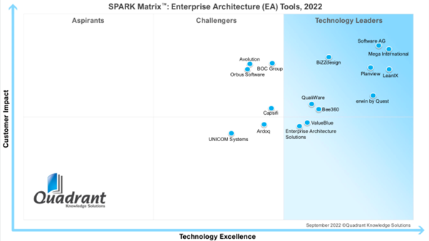 Gráfica de Spark Matrix